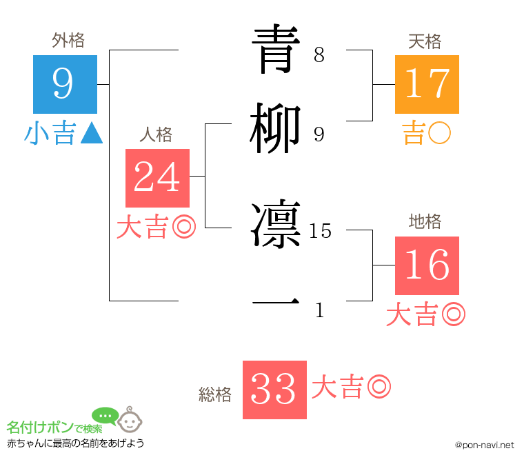 青柳 凛一さんの姓名判断結果