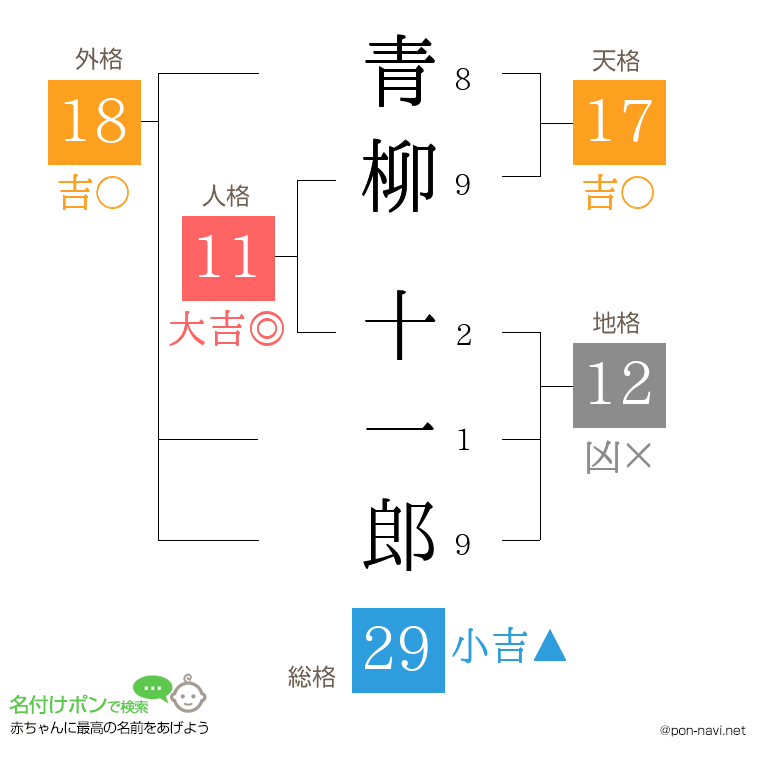青柳 十一郎さんの姓名判断結果