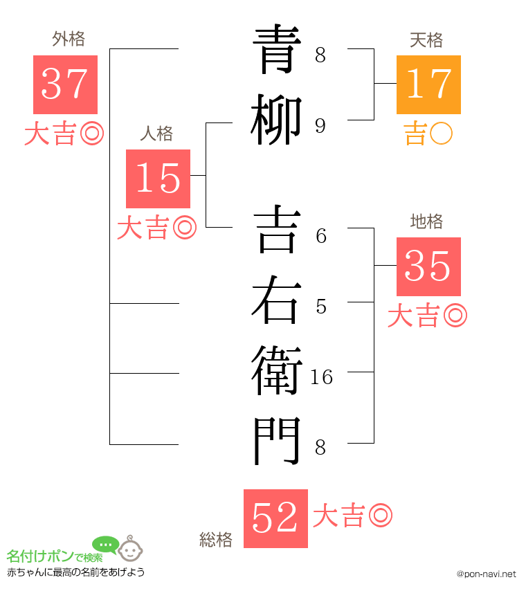 青柳 吉右衛門さんの姓名判断結果