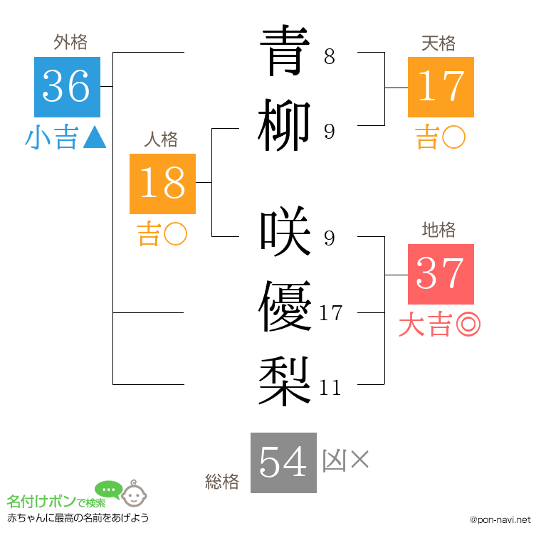 青柳 咲優梨さんの姓名判断結果