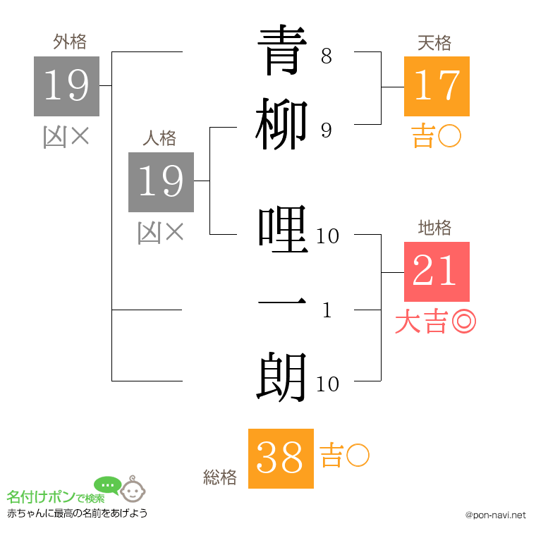 青柳 哩一朗さんの姓名判断結果