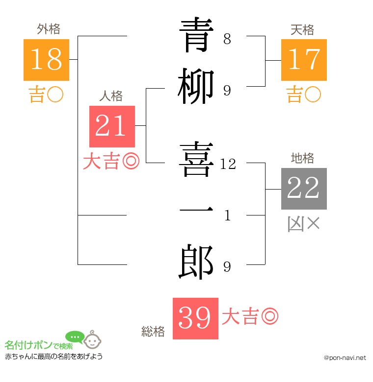 青柳 喜一郎さんの姓名判断結果