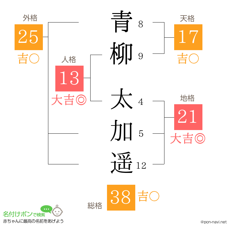青柳 太加遥さんの姓名判断結果