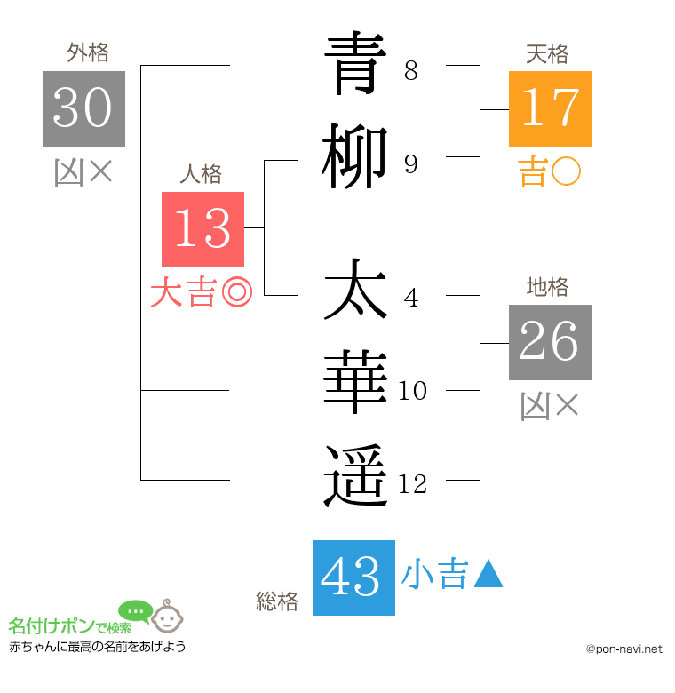 青柳 太華遥さんの姓名判断結果