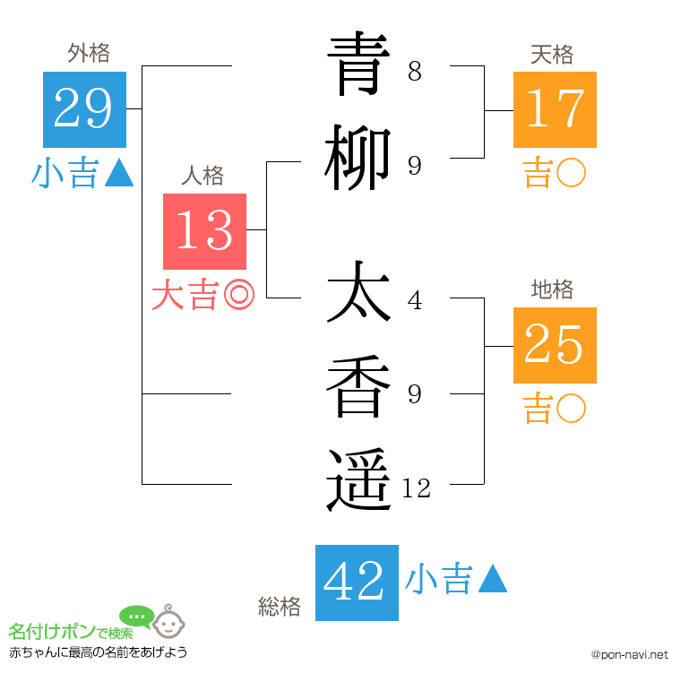 青柳 太香遥さんの姓名判断結果