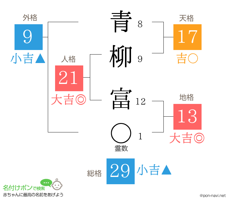 青柳 富さんの姓名判断結果
