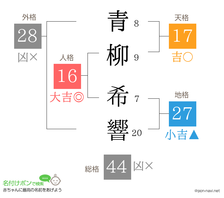 青柳 希響さんの姓名判断結果