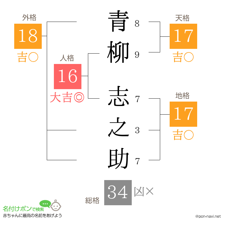 青柳 志之助さんの姓名判断結果