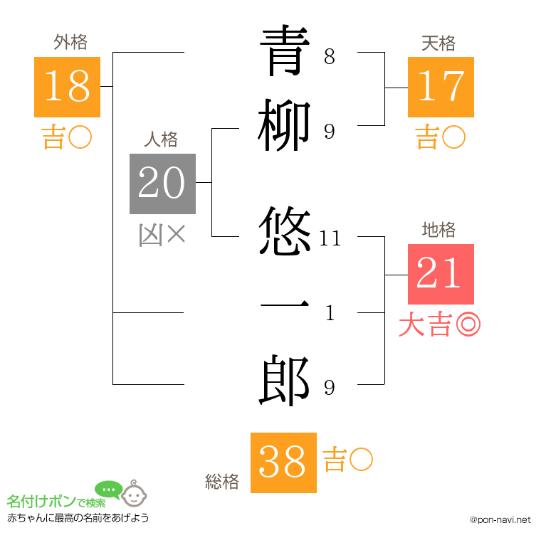 青柳 悠一郎さんの姓名判断結果