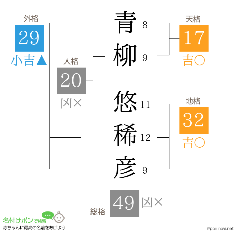 青柳 悠稀彦さんの姓名判断結果