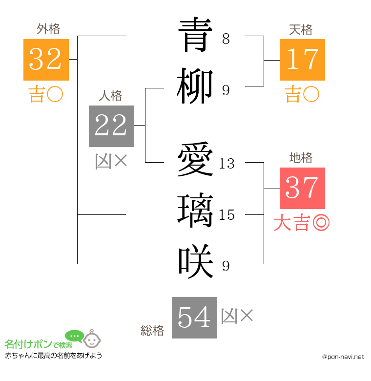青柳 愛璃咲さんの姓名判断結果
