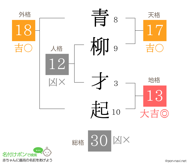 青柳 才起さんの姓名判断結果