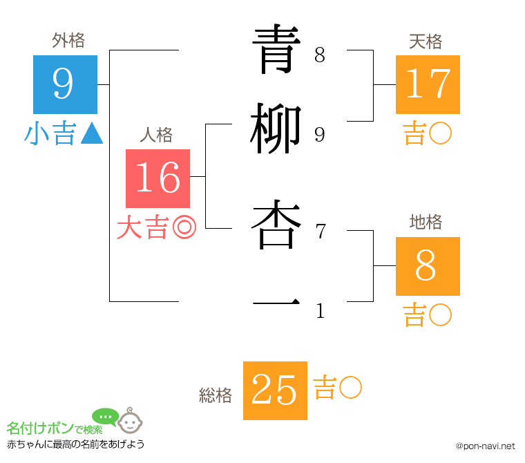 青柳 杏一さんの姓名判断結果