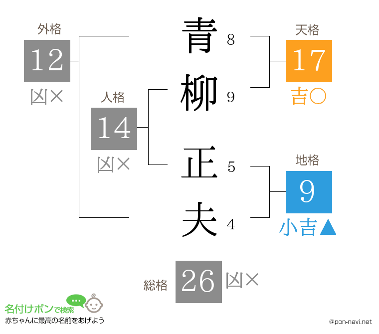 青柳 正夫さんの姓名判断結果