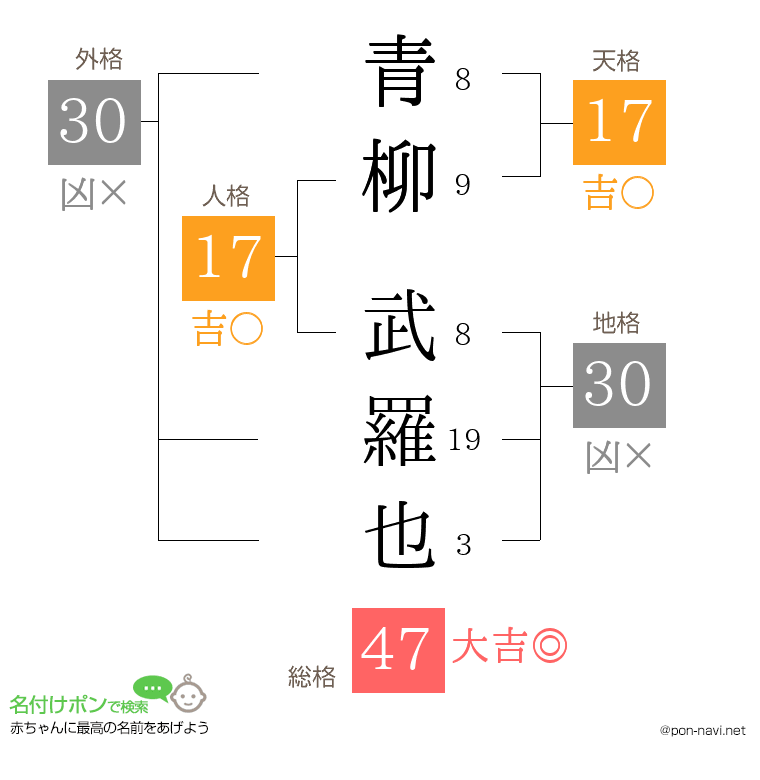 青柳 武羅也さんの姓名判断結果