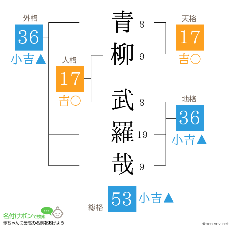 青柳 武羅哉さんの姓名判断結果