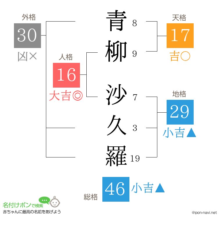 青柳 沙久羅さんの姓名判断結果