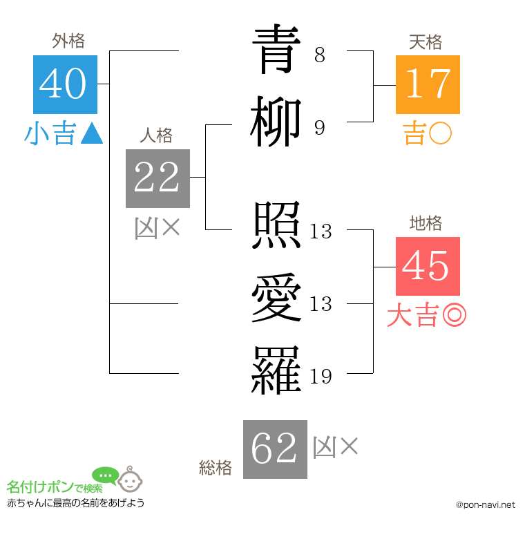 青柳 照愛羅さんの姓名判断結果