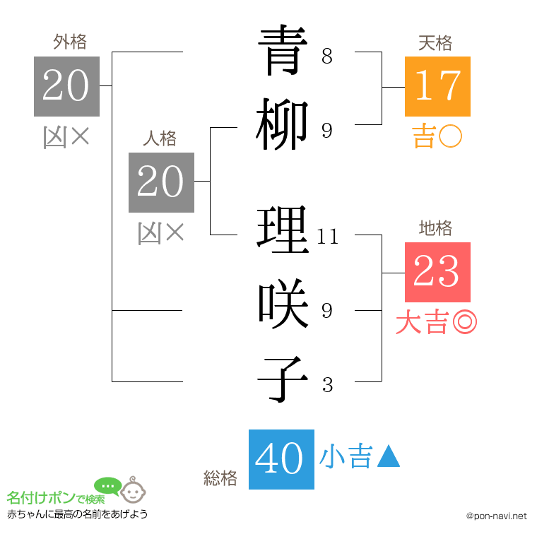青柳 理咲子さんの姓名判断結果
