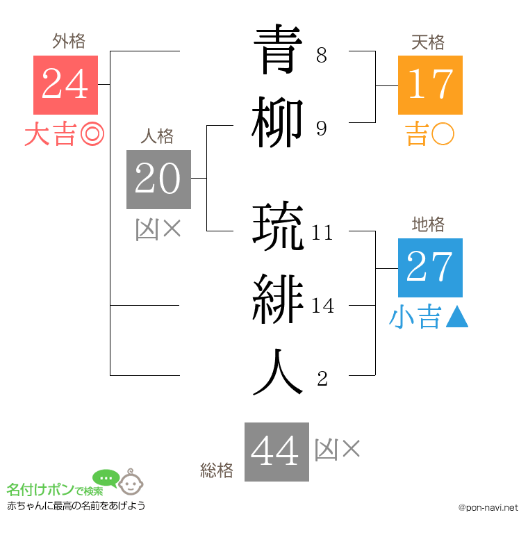 青柳 琉緋人さんの姓名判断結果