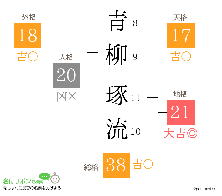 青柳 琢流さんの姓名判断結果