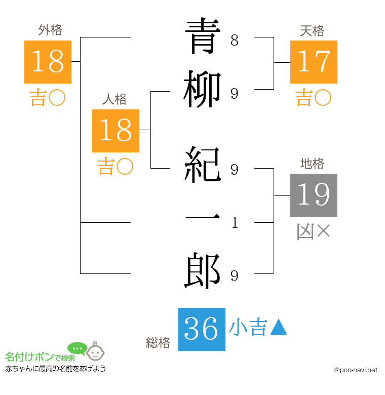 青柳 紀一郎さんの姓名判断結果