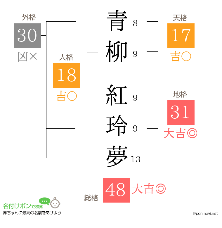 青柳 紅玲夢さんの姓名判断結果