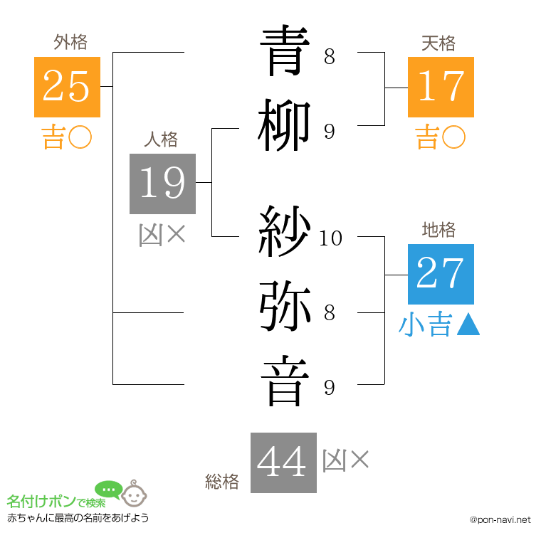 青柳 紗弥音さんの姓名判断結果
