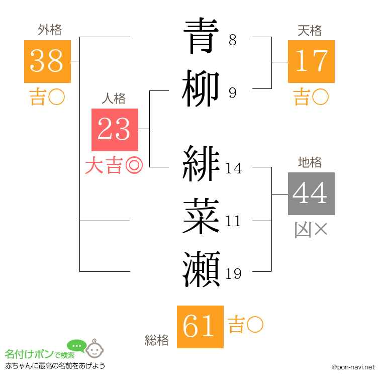 青柳 緋菜瀬さんの姓名判断結果