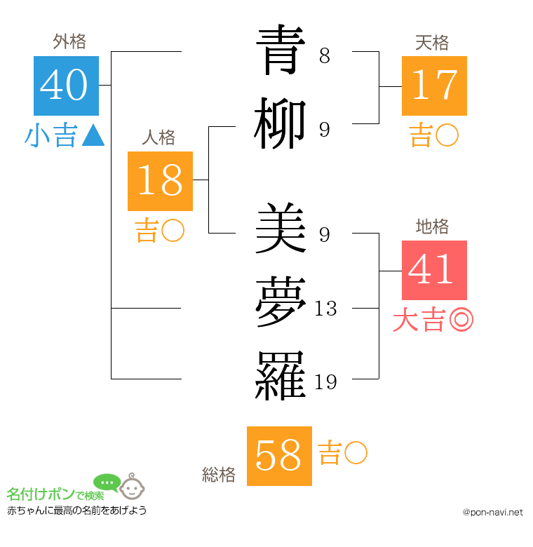 青柳 美夢羅さんの姓名判断結果