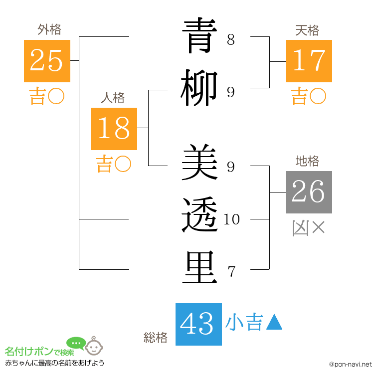 青柳 美透里さんの姓名判断結果