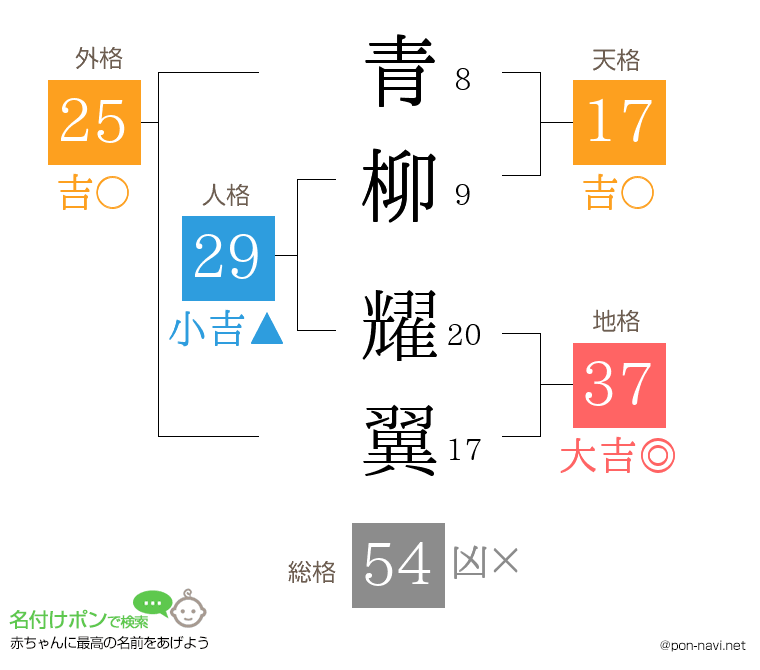 青柳 耀翼さんの姓名判断結果