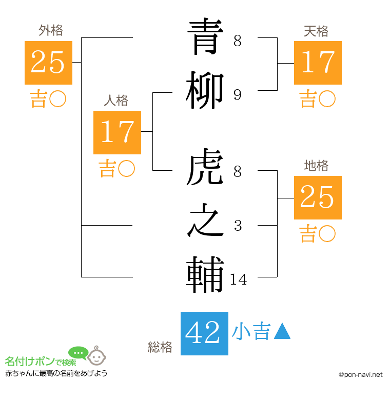 青柳 虎之輔さんの姓名判断結果
