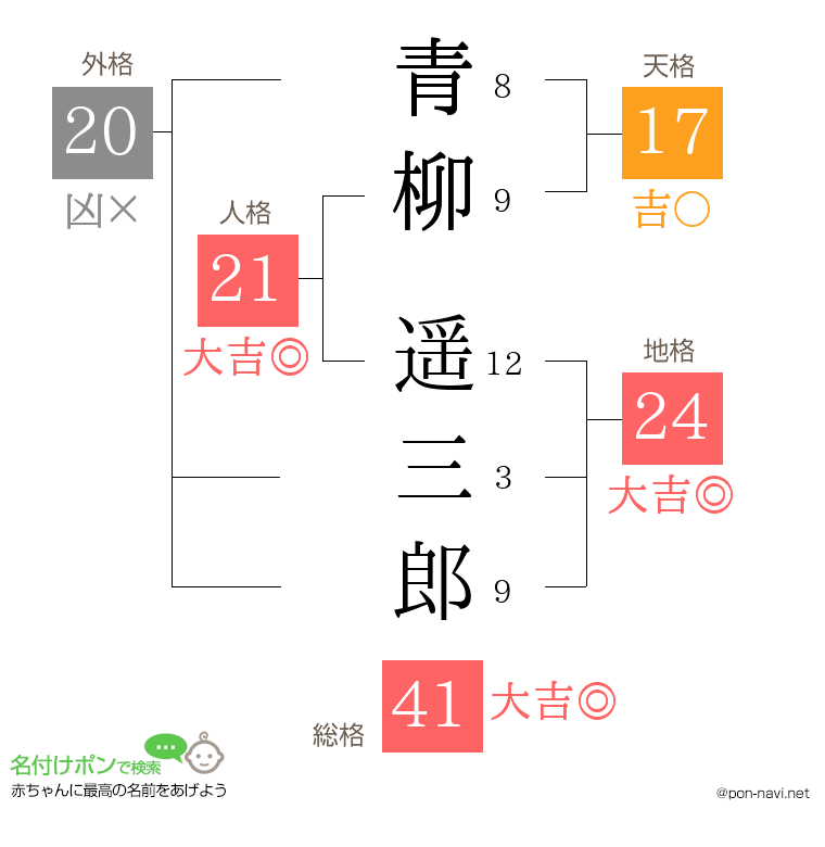 青柳 遥三郎さんの姓名判断結果
