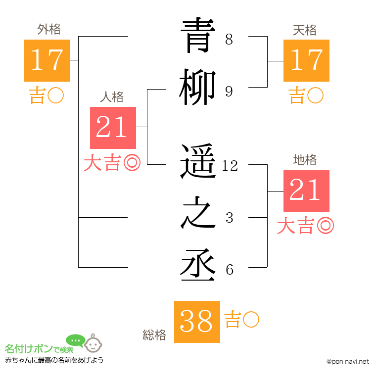 青柳 遥之丞さんの姓名判断結果