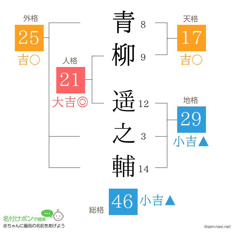 青柳 遥之輔さんの姓名判断結果