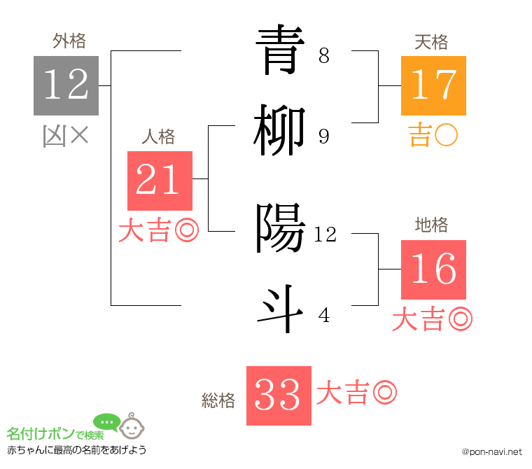 青柳 陽斗さんの姓名判断結果