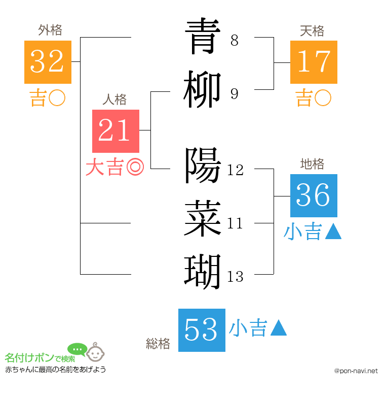 青柳 陽菜瑚さんの姓名判断結果