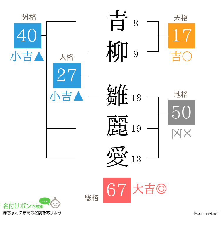 青柳 雛麗愛さんの姓名判断結果