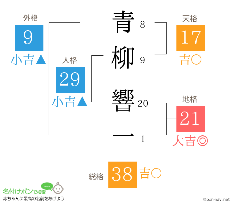 青柳 響一さんの姓名判断結果