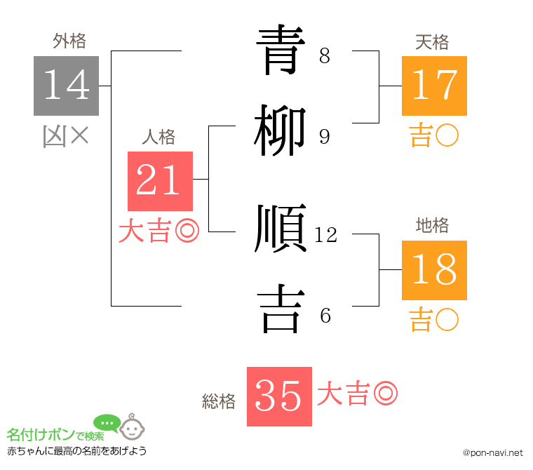 青柳 順吉さんの姓名判断結果