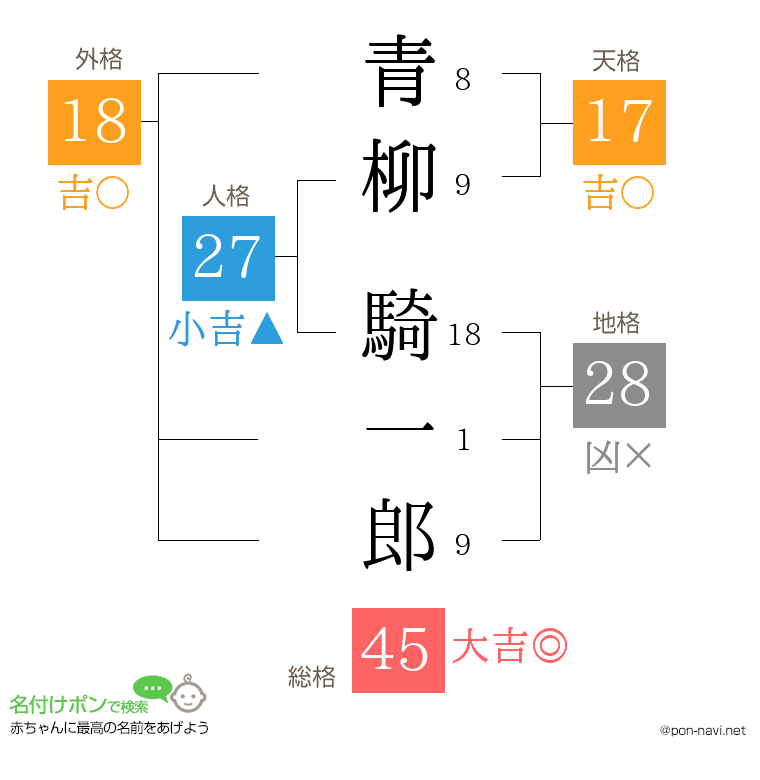 青柳 騎一郎さんの姓名判断結果