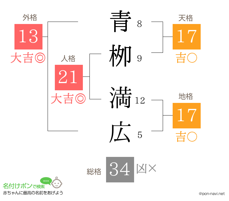 青栁 満広さんの姓名判断結果