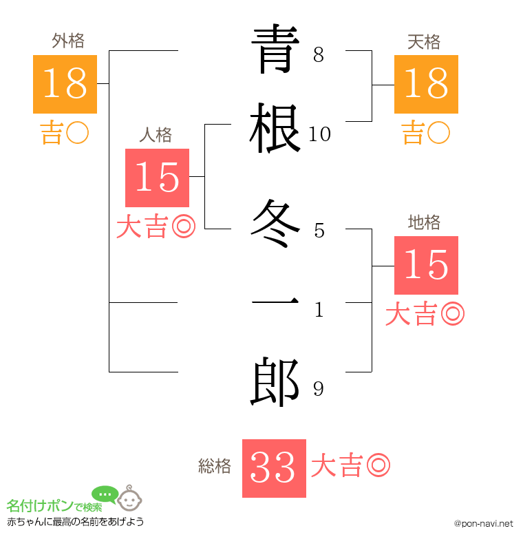 青根 冬一郎さんの姓名判断結果