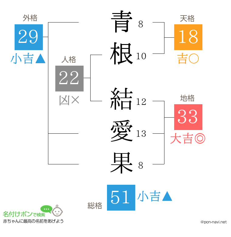 青根 結愛果さんの姓名判断結果