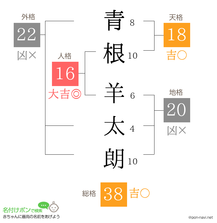 青根 羊太朗さんの姓名判断結果