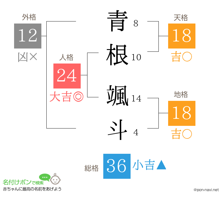 青根 颯斗さんの姓名判断結果