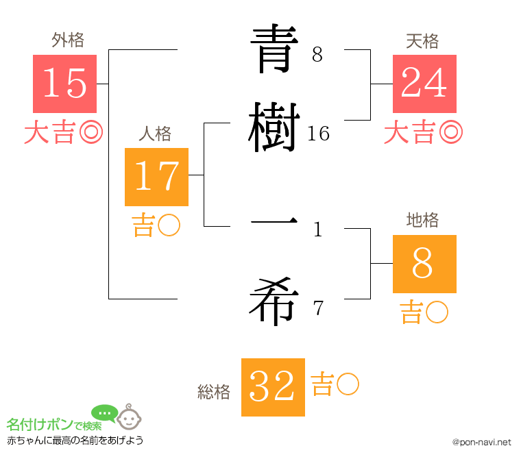 青樹 一希さんの姓名判断結果