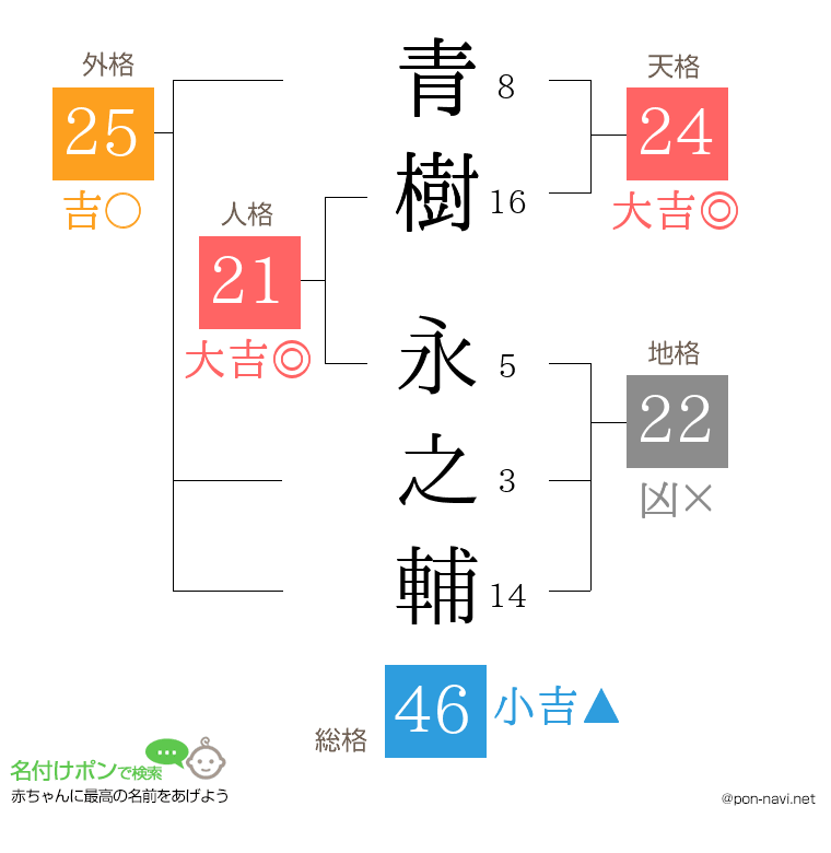 青樹 永之輔さんの姓名判断結果