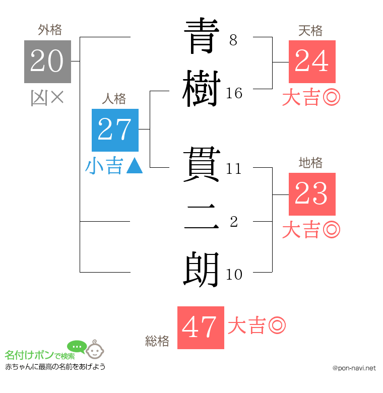 青樹 貫二朗さんの姓名判断結果